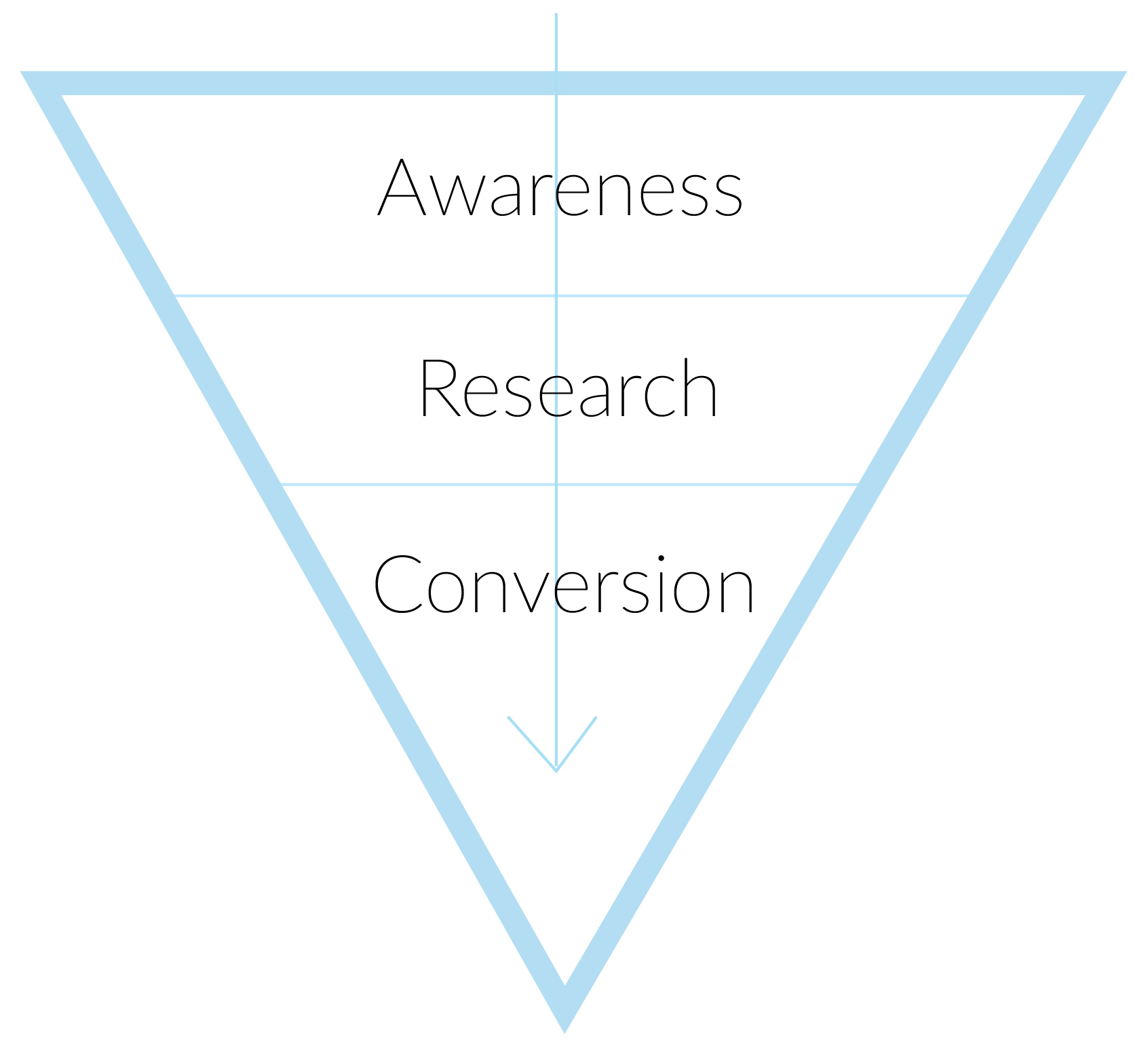 Digital marketing conversion funnel