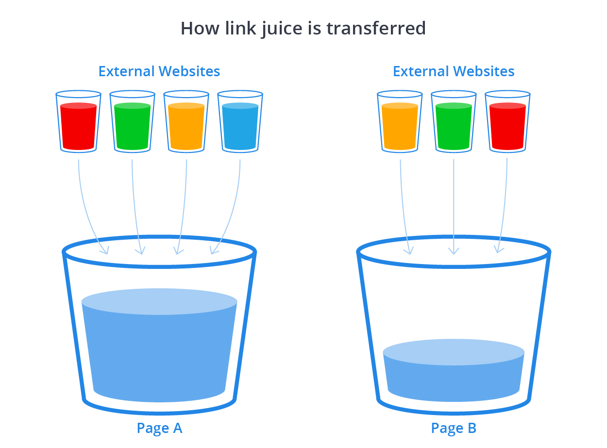 How link juice works