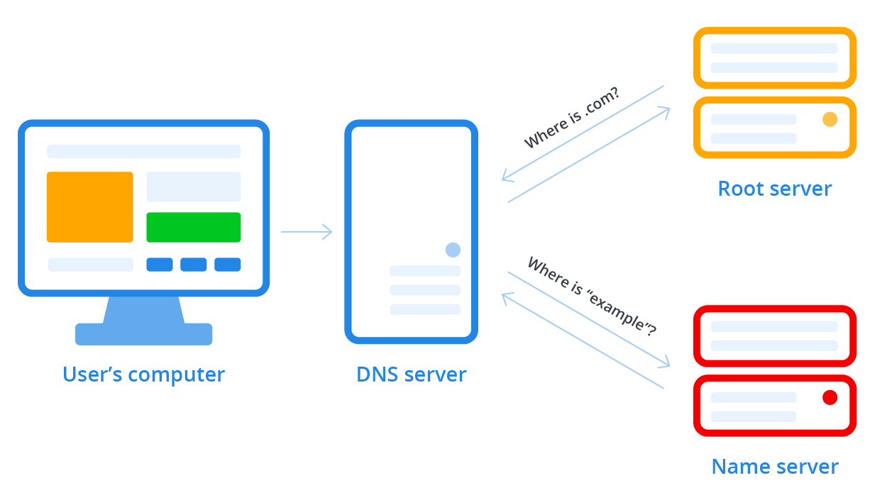 DNS lookup diagram