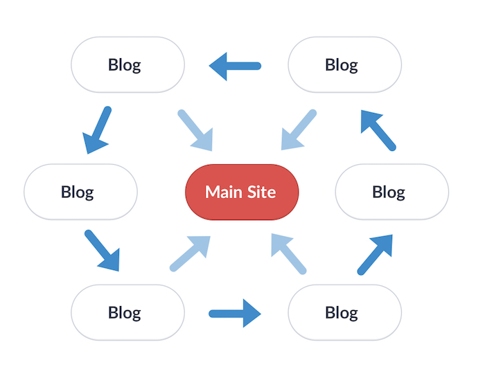 Diagram explaining a link wheel scheme