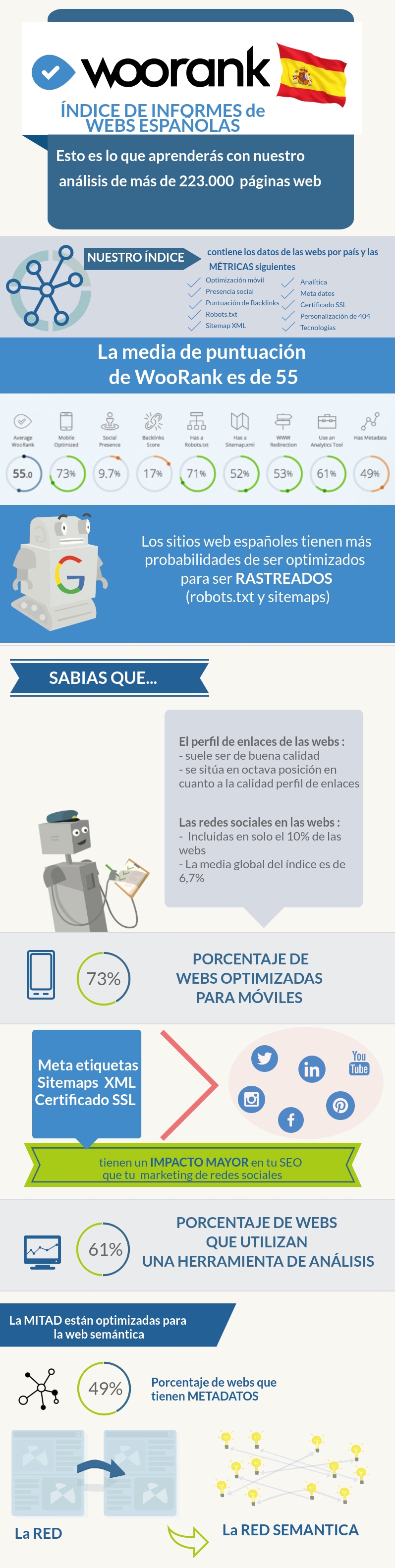 Infografía del análisis del Indice WooRank España