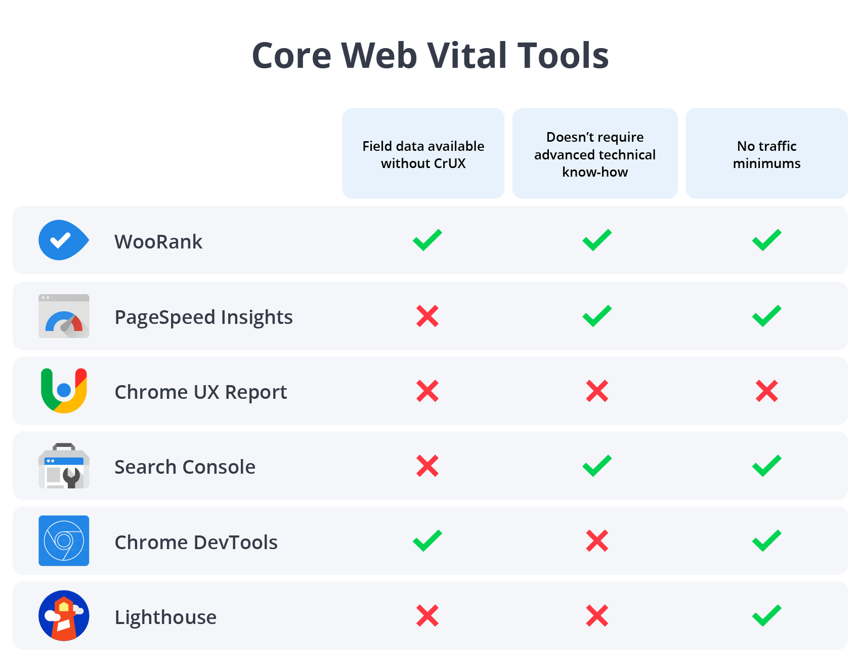 Core Web Vital Tools Comparison