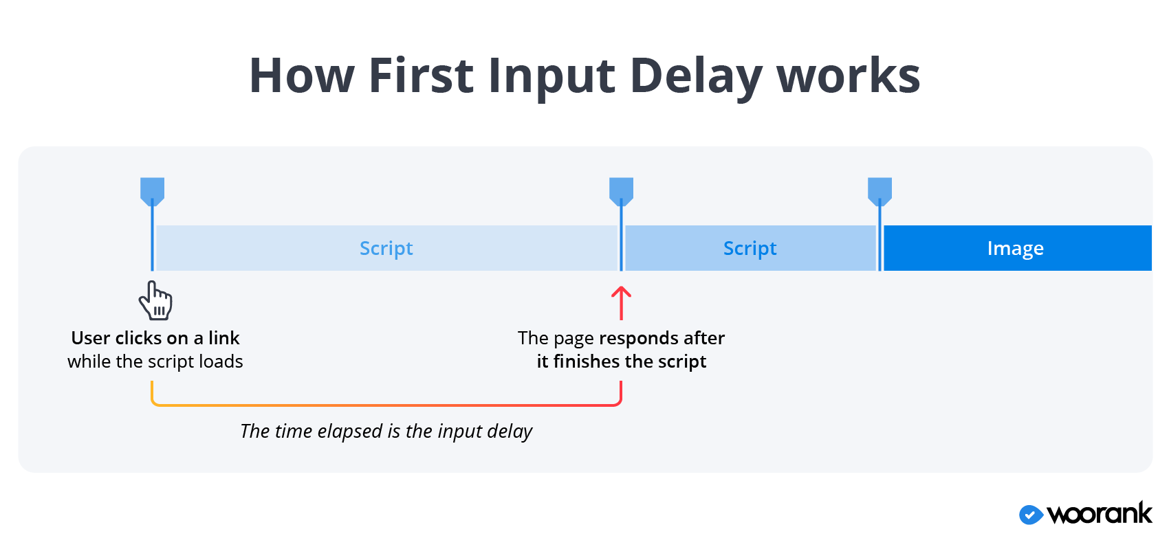 First Input Delay