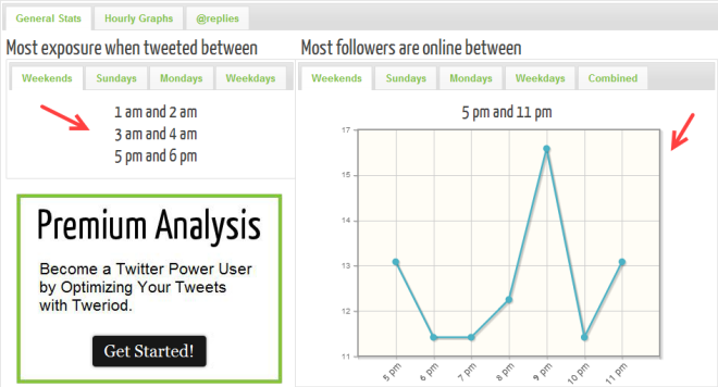 Tweriod report showing optimum time to Tweet