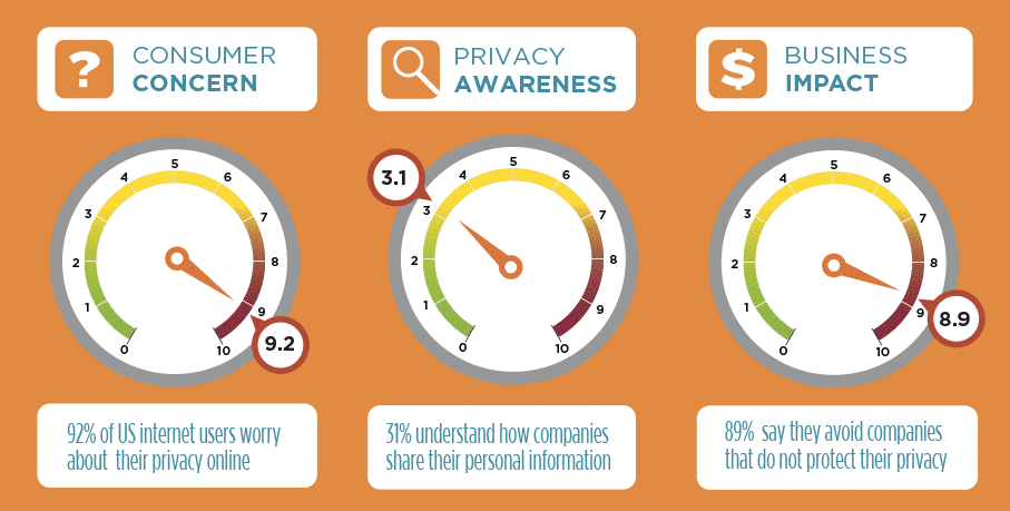 2016 TRUSTe/NCSA Consumer Privacy Infographic Consumer Concerns & Priorities