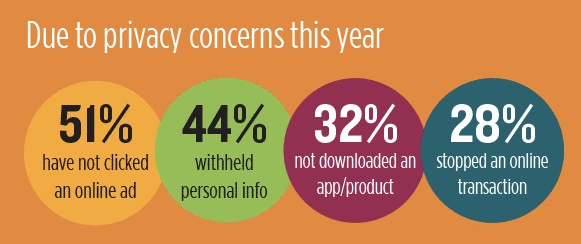 2016 TRUSTe/NCSA Consumer Privacy concerns