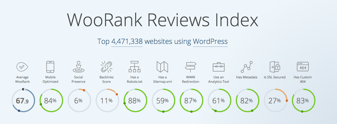WooRank Index WordPress sites