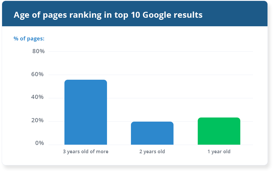 Bar graph showing the average age of top Google search results