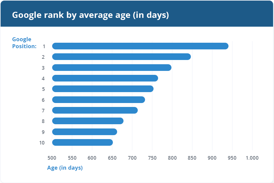 Google rank by age in days