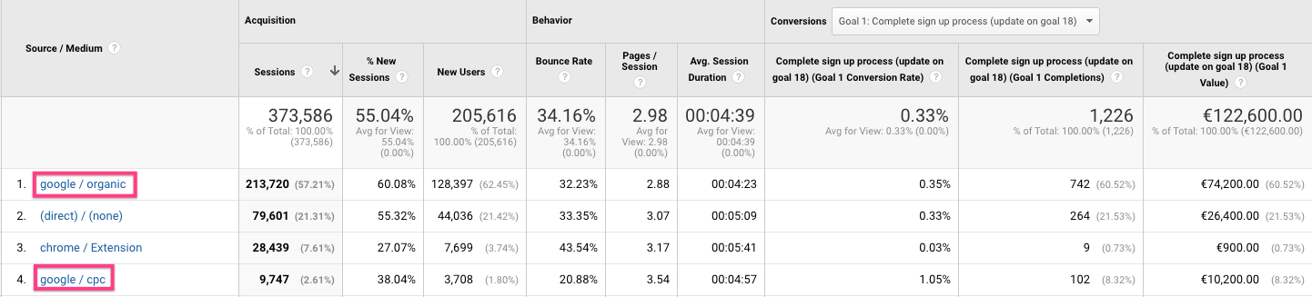 Google Analytics data for website traffic by source