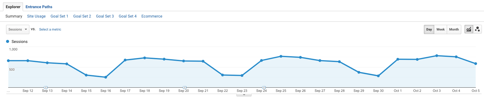 Analytics graph showing continuing SEO traffic for multiple pages