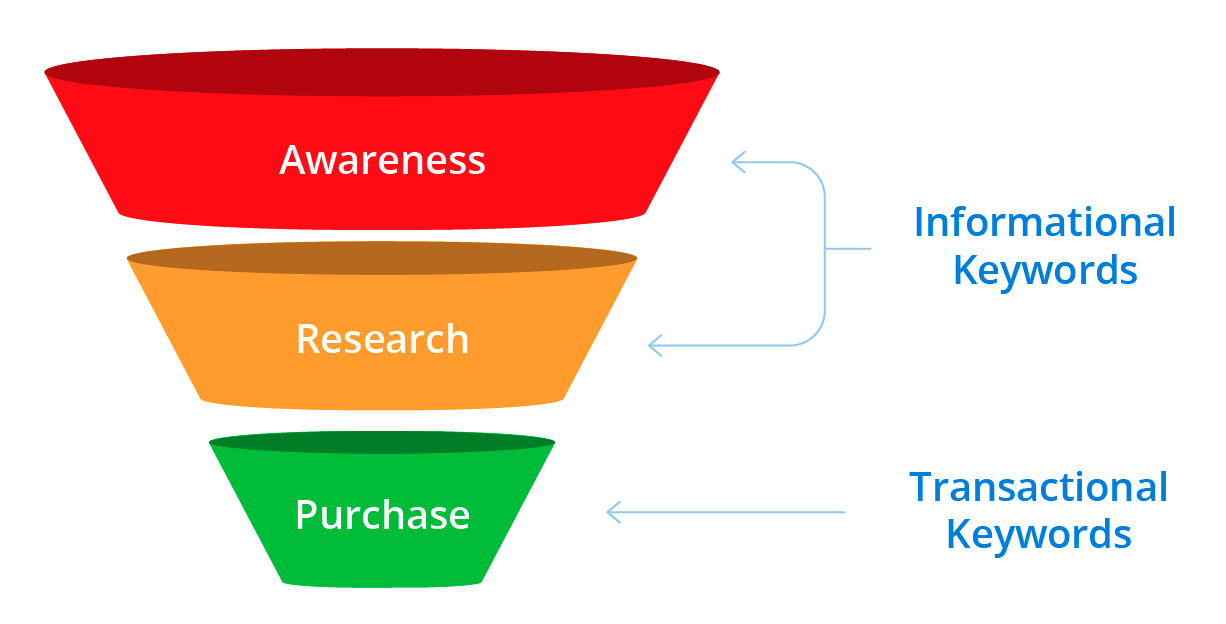 Sales funnel mapping to search intent
