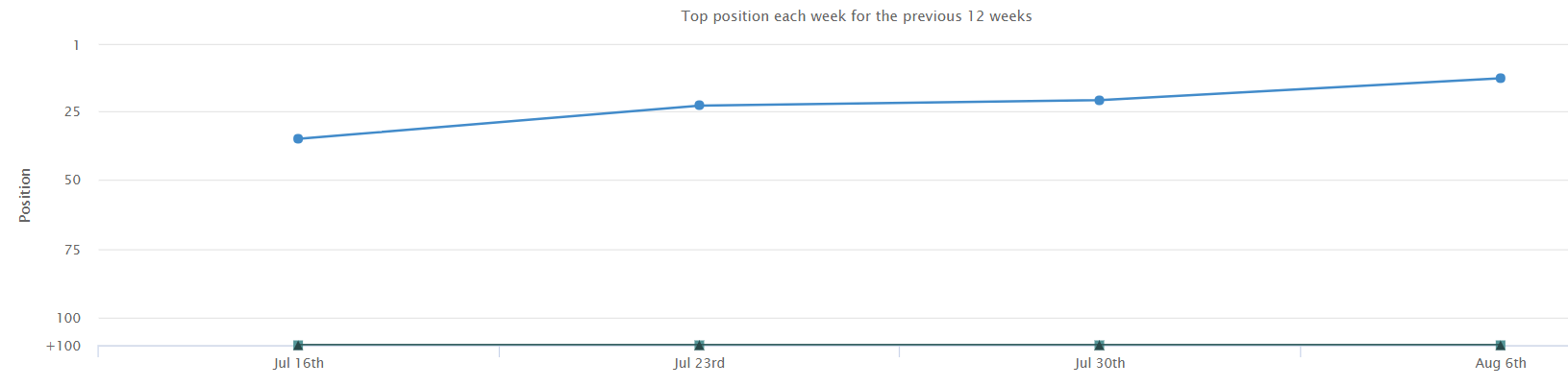WooRank Keyword Tool rank tracking