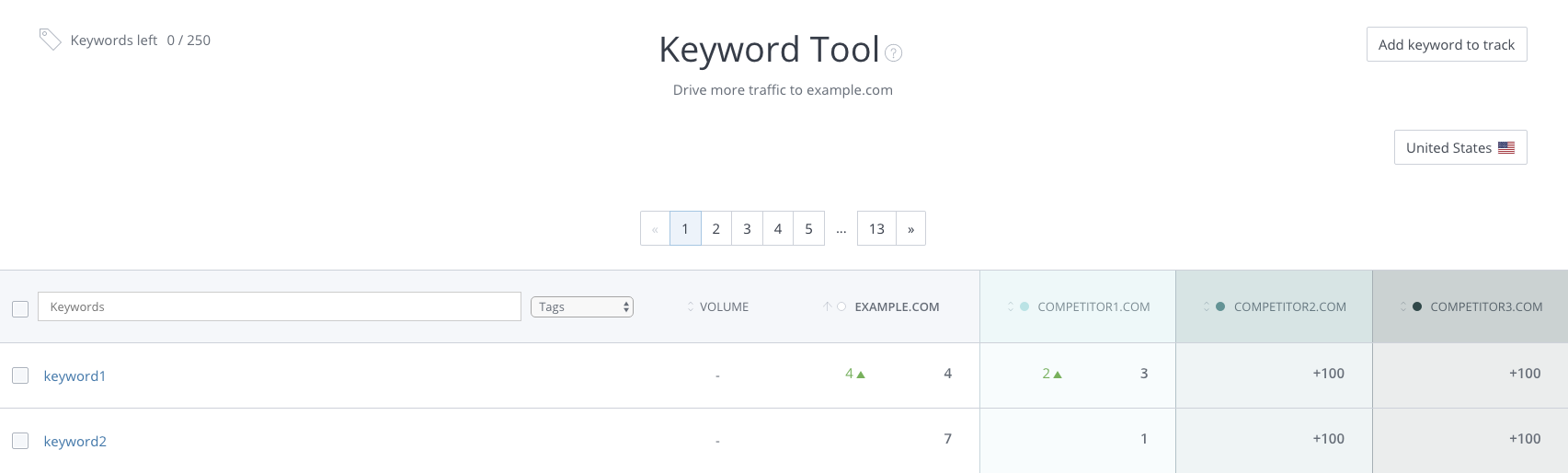 WooRank Keyword Tool competitor tracking
