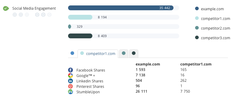 WooRank Social Media Engagement comparison