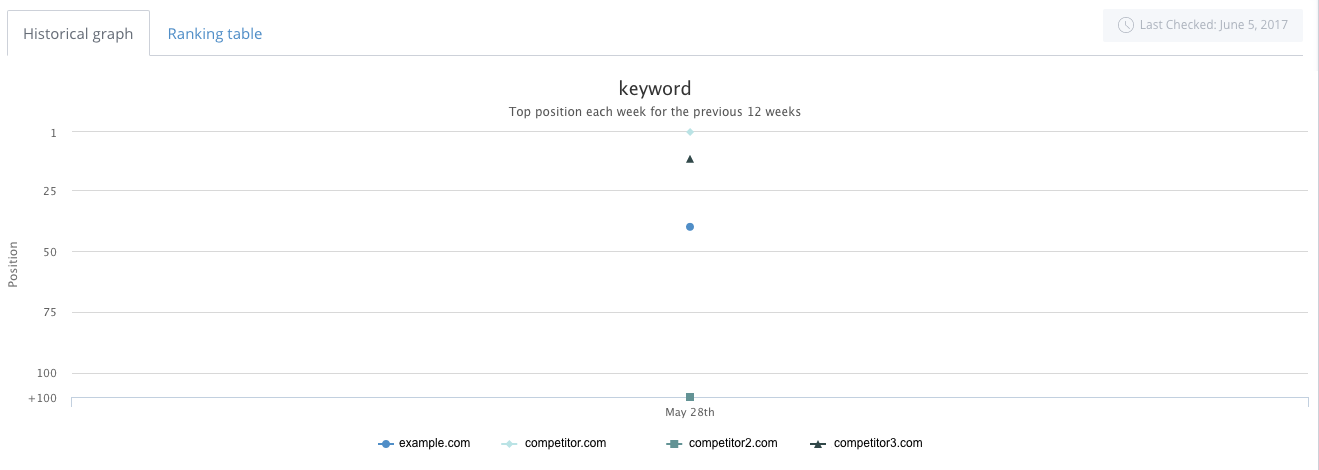Keyword Tool tracking competitor rankings