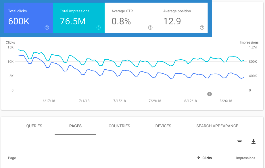 Metrics to select for performance report in Google Search Console