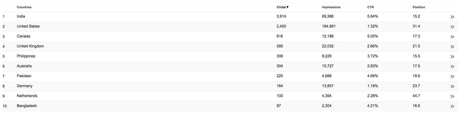 Google Search Console search analytics by country
