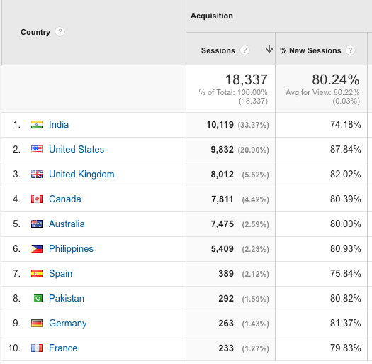 Google Analytics location report
