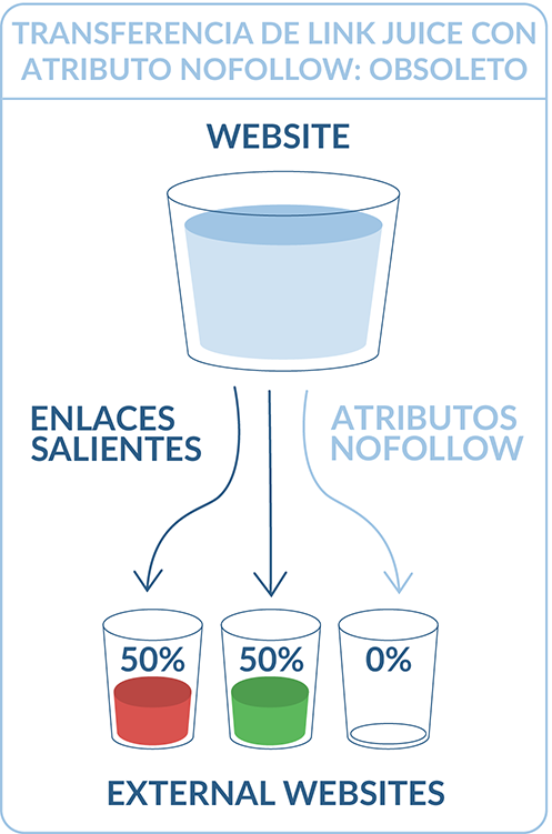 Transferencia de link juice con atributo nofollow: obsoleto