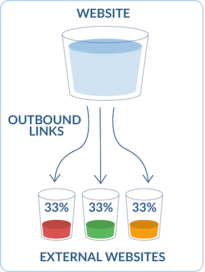 The flow of link juice