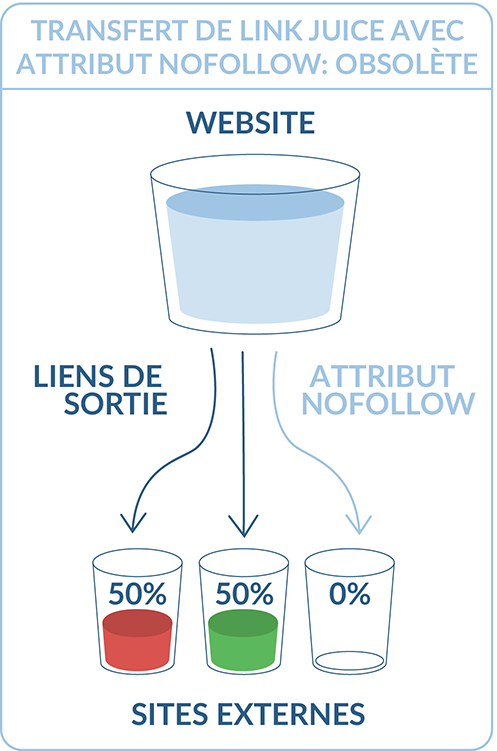 Transfert de Link Juice avec attribut nofollow: Obsolète
