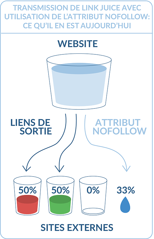 Transfert de Link Juice avec attribut nofollow: Ce qu'il en est aujourd'hui