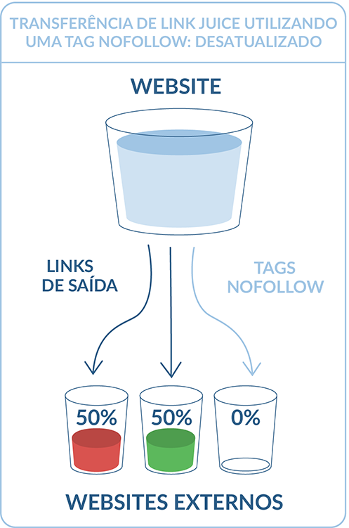 Transferência de link juice utilizando uma tag nofollow: desatualizado