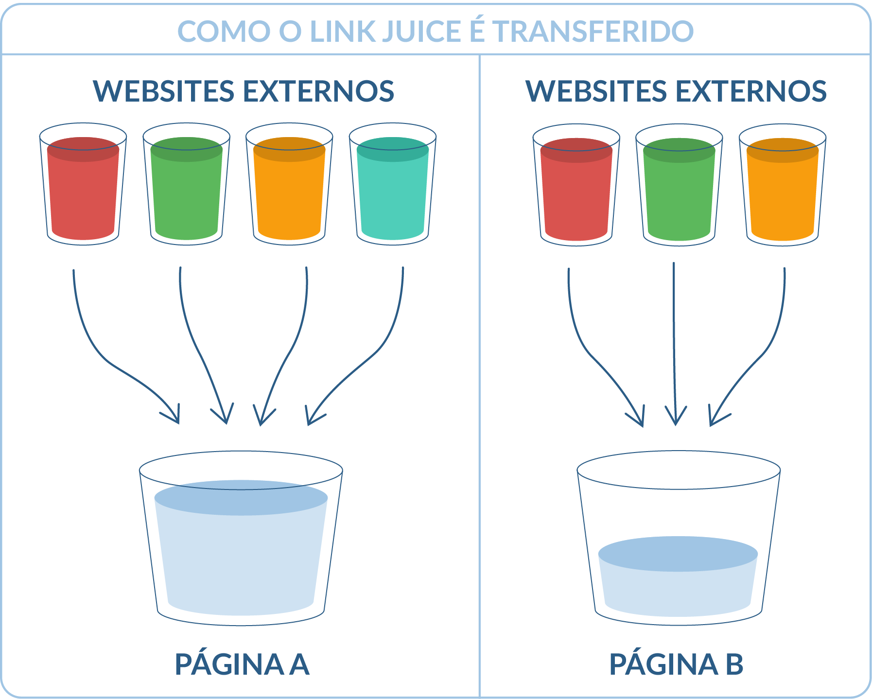 Como o link juice é transferido