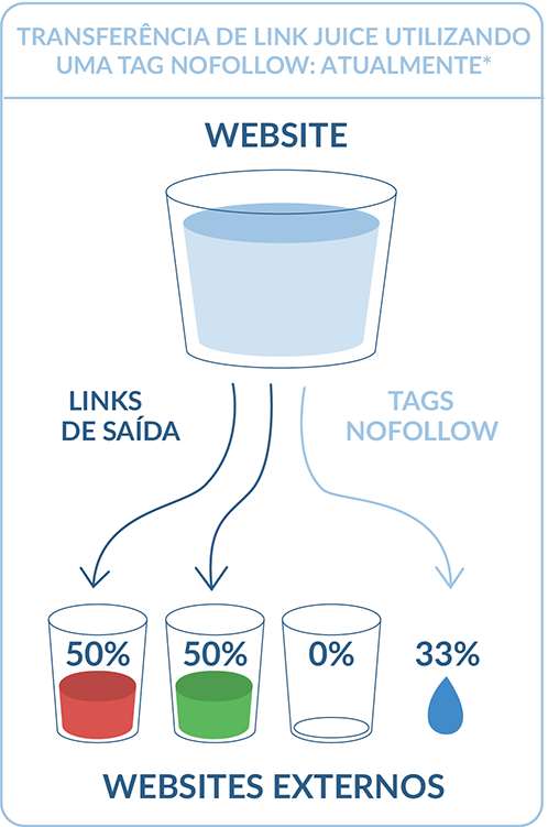 Transferência de link juice utilizando uma tag nofollow: Atualmente