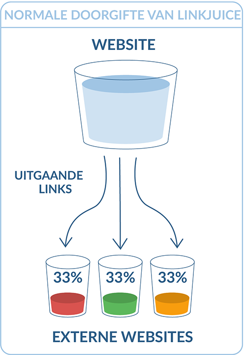 Normale doorgifte van linkjuice