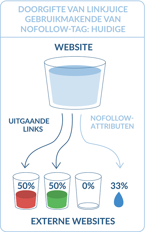 doorgifte van linkjuice gebruikmakende van nofollow-tag: Huidige