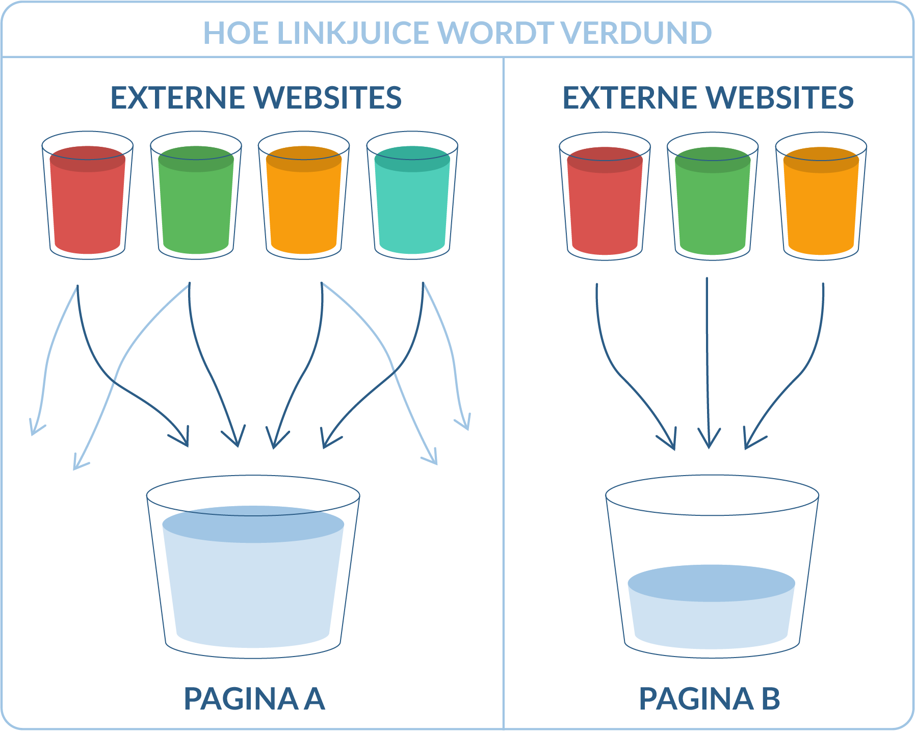 Hoe link juice wordt verdund