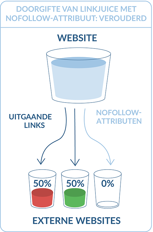 doorgifte van linkjuice met nofollow-attribuut: Verouderd