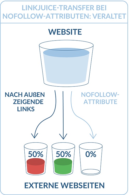 Link Juice trafer bei nofollow-attributen: veraltet