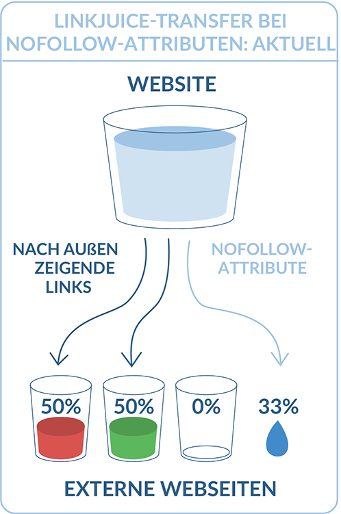 Link Juice transfer bei nofollow-attributen: aktuell