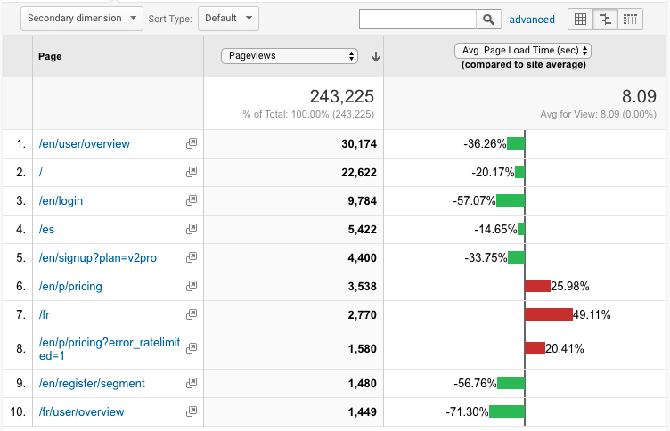 Analytics page speed reporting