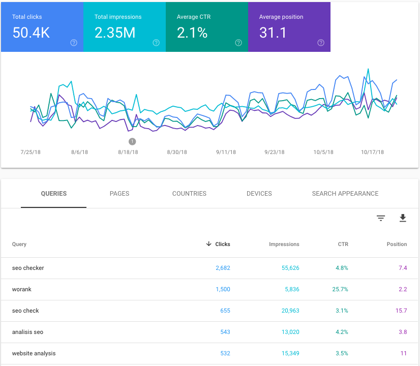 Google Search Console Performance report data
