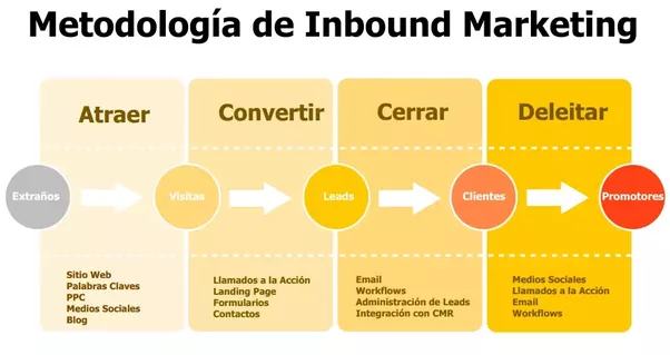 Metodologia de Inbound Marketing