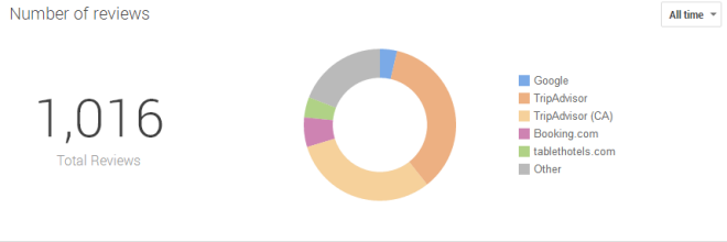 Estadísticas de revisión consolidadas de toda la Web en Google My Business