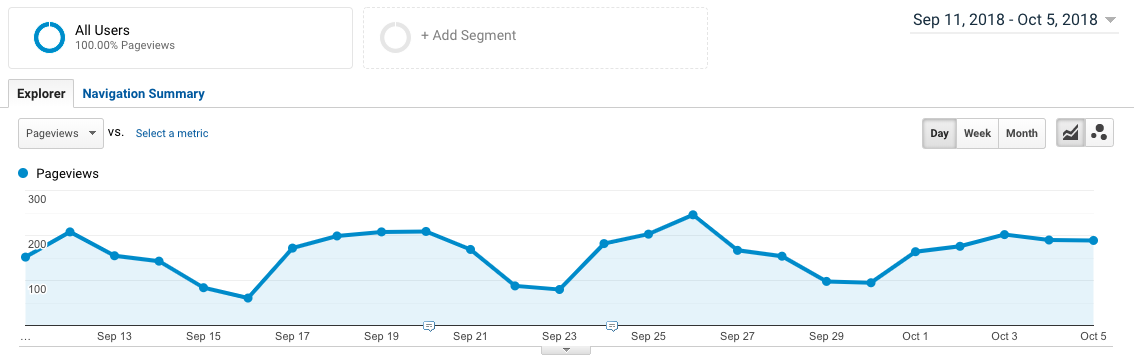 Impact on page traffic with continuous SEO
