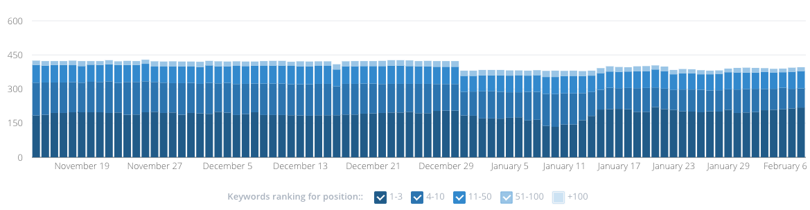 Gráfico de distribución de posición de WooRank