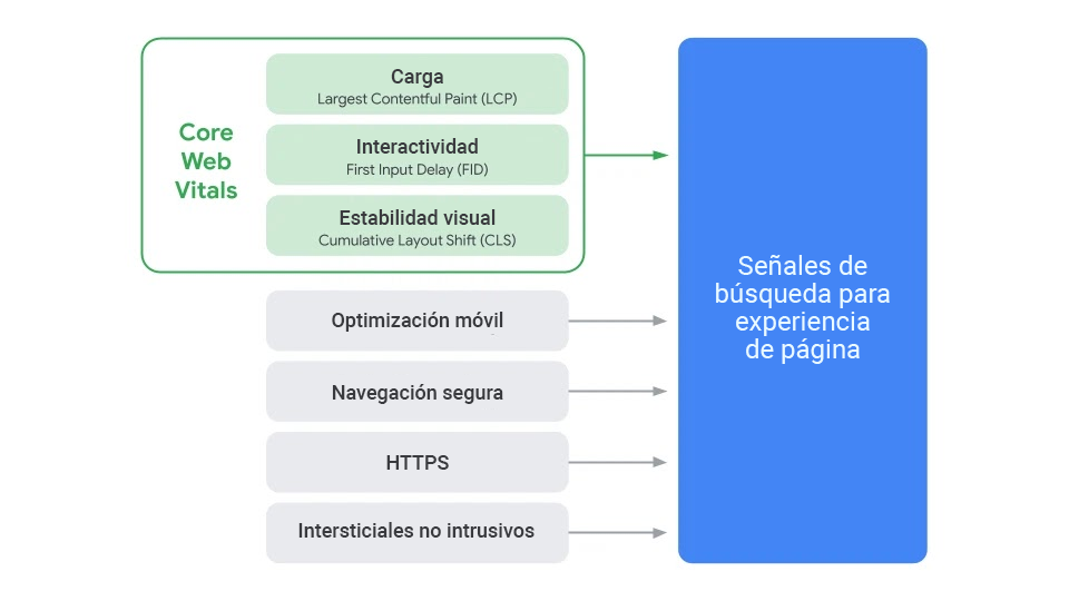 Core Web Vitals ranking signals