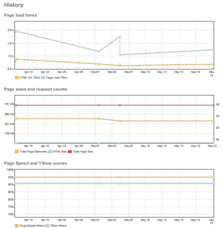 Tres tipos de estadí­sticas históricas de rendimiento de páginas web de GTMetrix