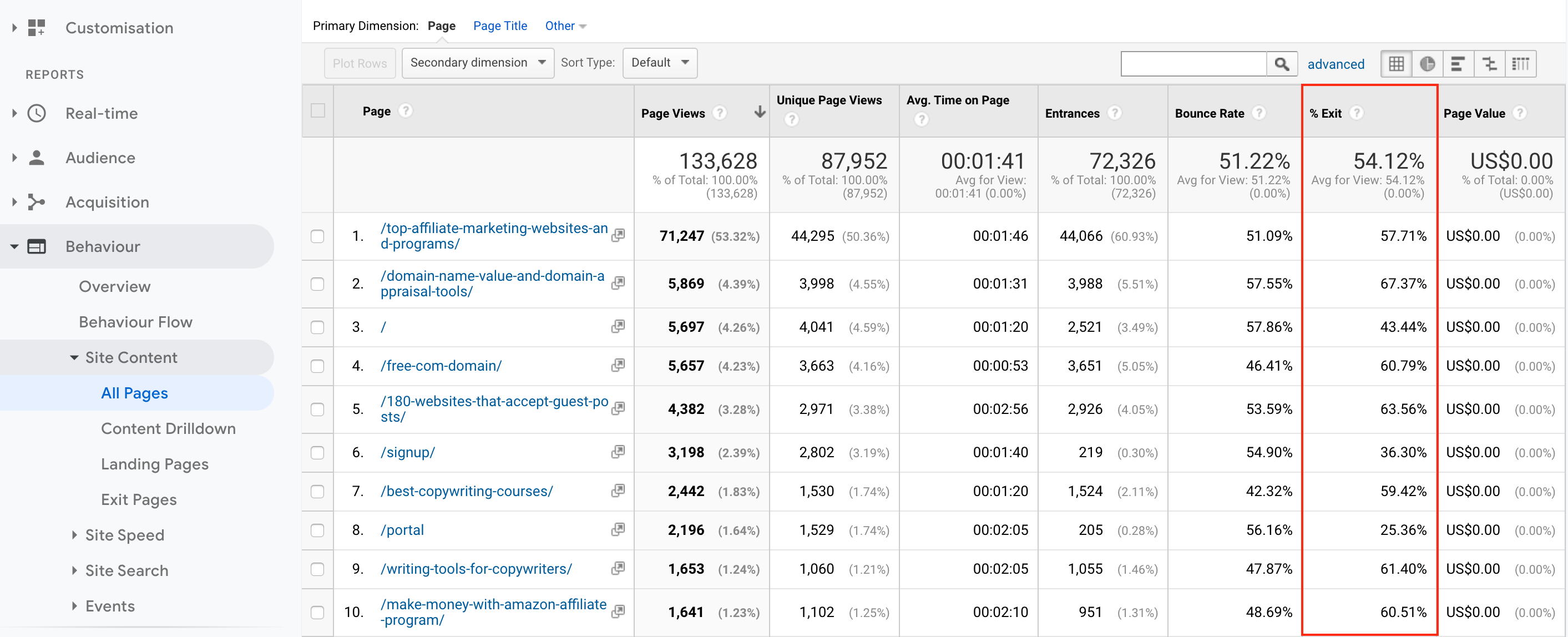 Tasa de salida mostrada en una tabla de Google Analytics