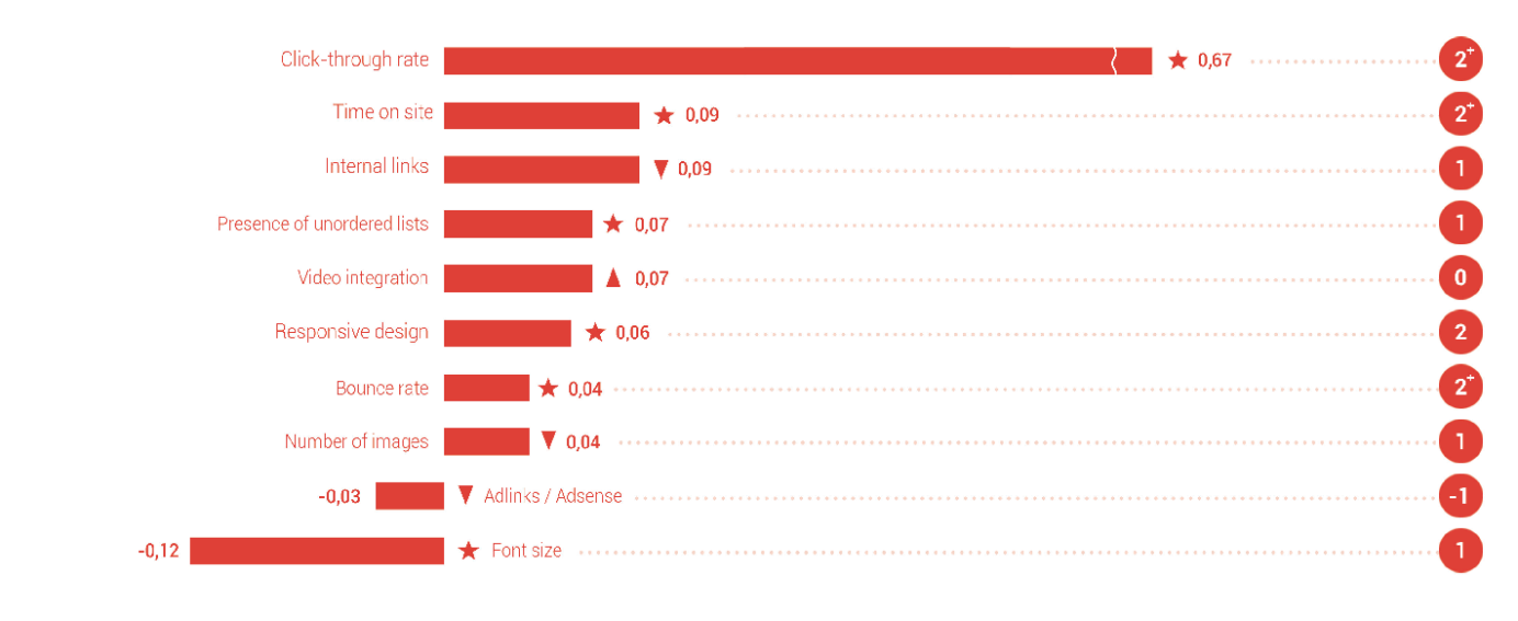 Ranking Factor Study